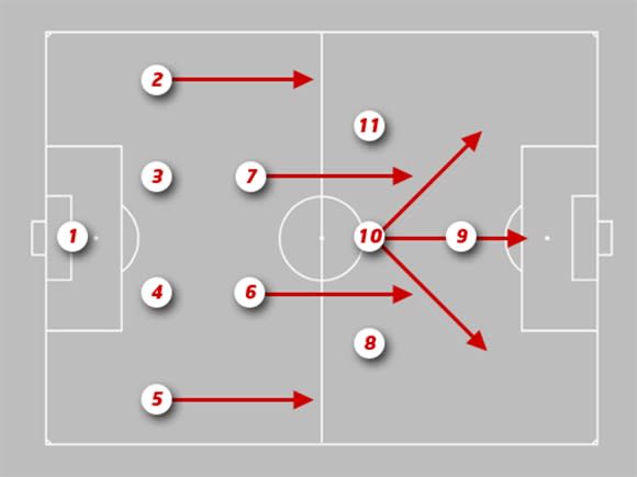 Các sơ đồ 4-2-3-1 phổ biến trong bóng đá