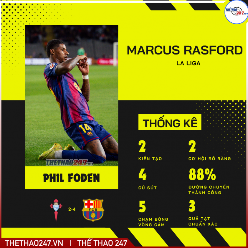 Rashford tiếp tục tỏa sáng trước Celta Vigo