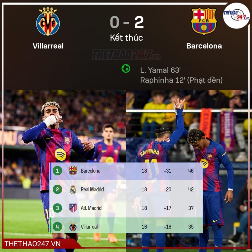 Vừa thắng Villarreal, Barca nhận tin dữ ở Tây Ban Nha