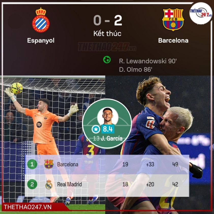 Flick nói rõ 2 yếu tố quan trọng giúp Barcelona thắng Espanyol